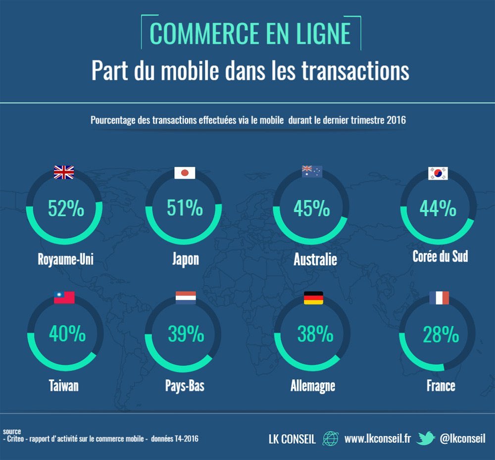 chboursin's tweet image. Au royaume-Uni, 52% des transactions #Ecommerce passent par un dispositif mobile... 28% en France ! #mcommerce @LKConseil