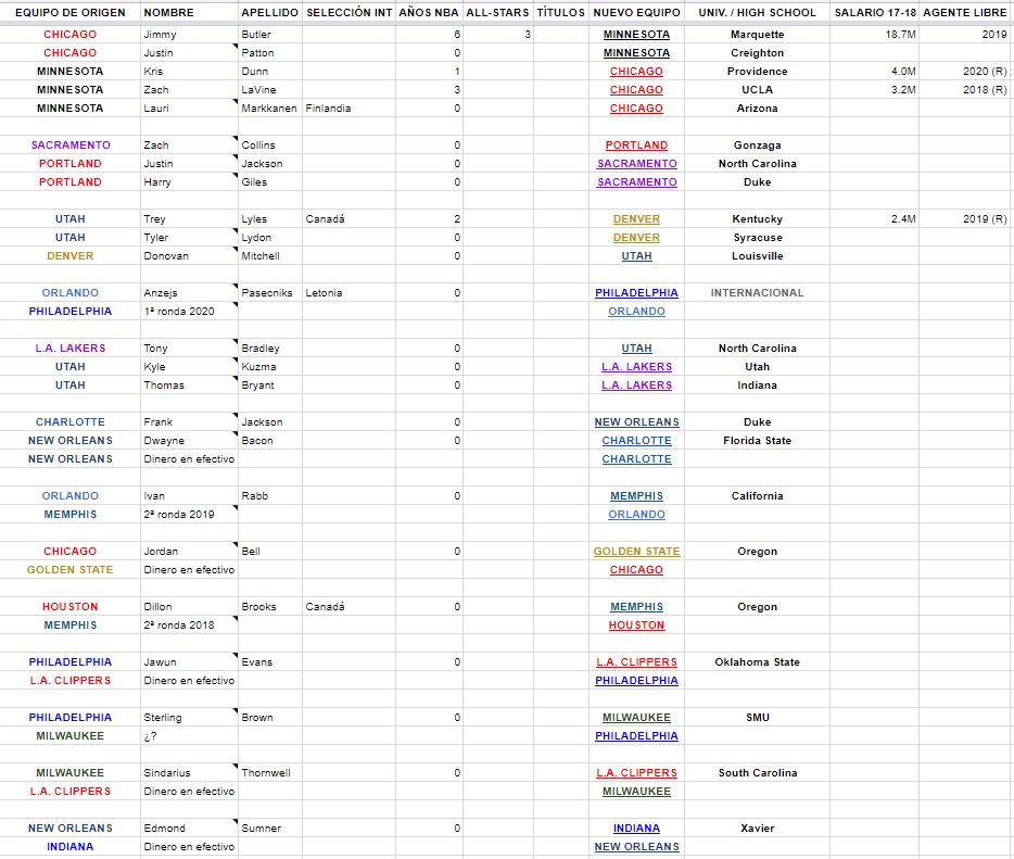 TikotDeRoa's tweet photo. Lista de traspasos de la noche del draft... Uno de ellos ligeramente más llamativo que el resto: https://t.co/xsFq6Jj31l