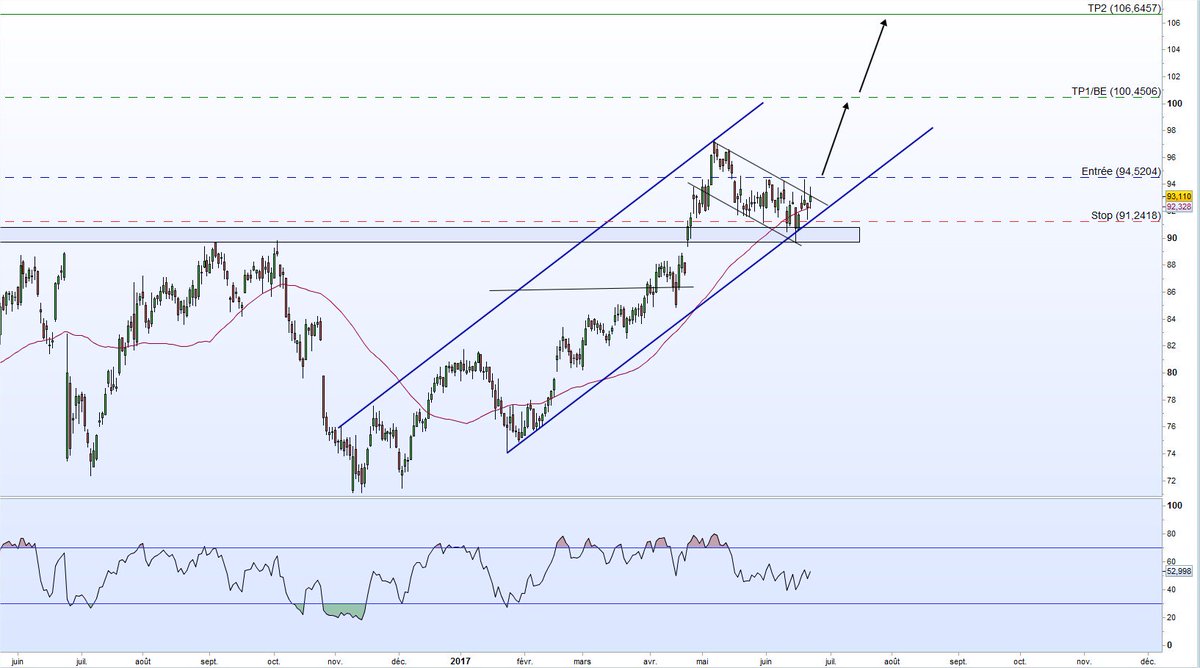 AnalyseChart's tweet photo. #CAPGEMINI opportunité haussière > https://t.co/rowu8vp1LA > #bourse #stocks #Finance $CAP https://t.co/RwbvdA5acl
