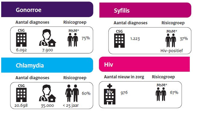 rivm's tweet photo. Meer #gonorroe, #syfilis en #chlamydia bij centra seksuele gezondheid. Soa jaarrapport. https://t.co/Eb6tvEHHQZ https://t.co/ElhPGVF7bm