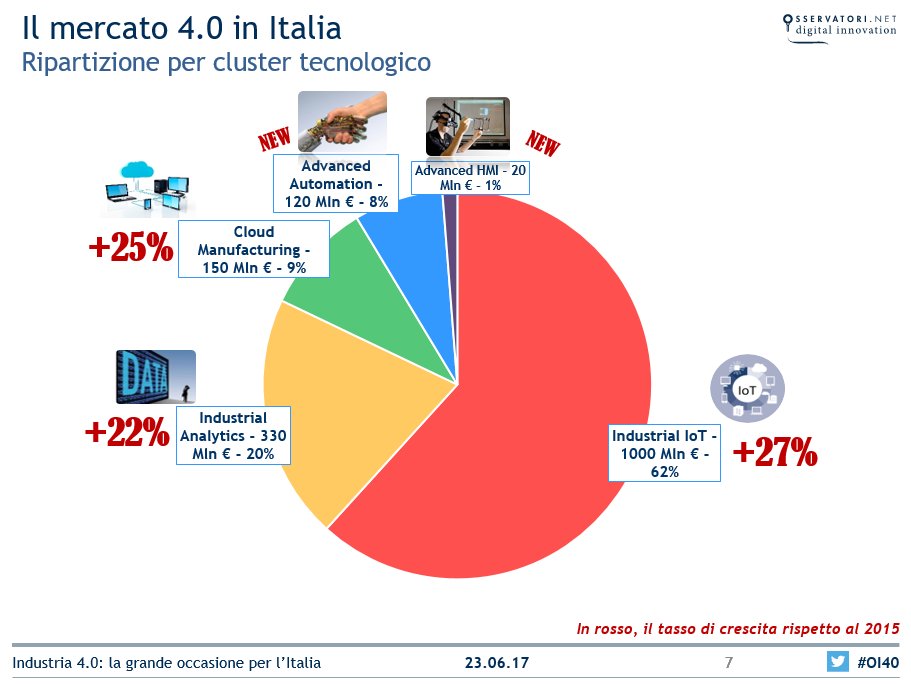 Mercato 4.0: ripartizione per cluster tecnologico #OI40