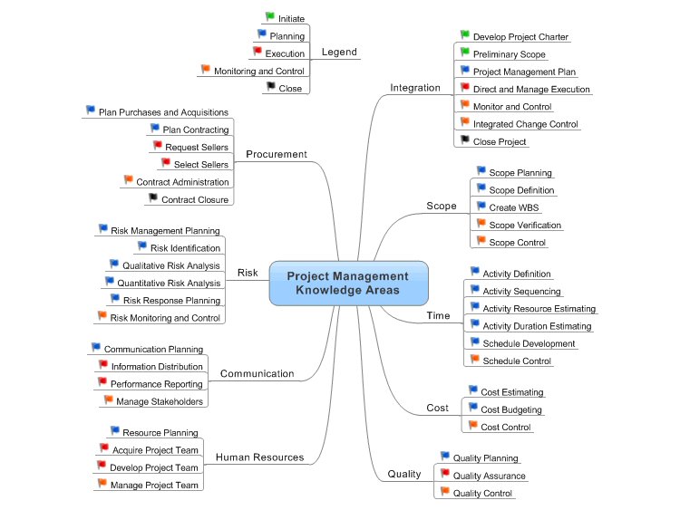 Biggerplate's tweet image. Excellent #mindmap : Project Management Knowledge Areas uploaded by @JamieNast - thanks! #ProjectManagement #PMP #IdeaMapping
