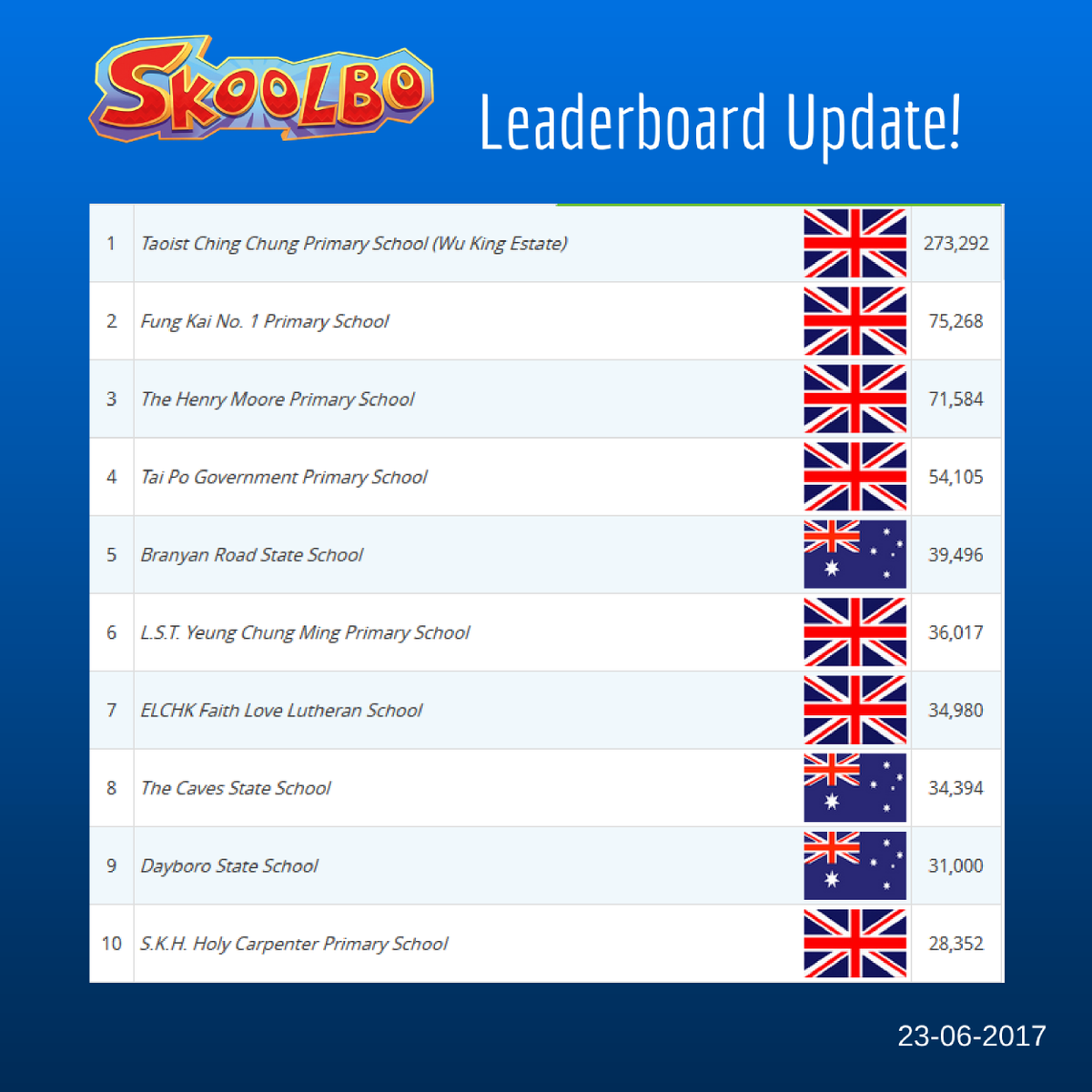 SkoolboUK's tweet photo. Congrats to Taoist Ching Chung Primary for topping the World Leaderboard this week! Great results from Skoolbo UK schools- 7 in the top 10👏 https://t.co/3aP3qnpD3K