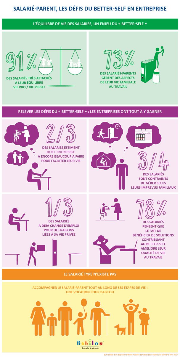 Babilou_fr's tweet image. Synthèse de notre enquête @IpsosFrance "Salariés, parents, les défis du better-self pour l'entreprise": bit.ly/2rJwQrF #Infographie