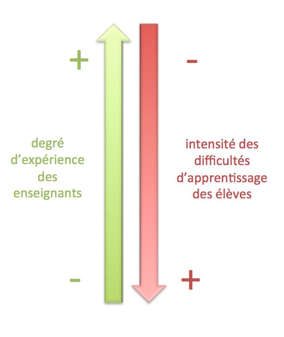 Apothet's tweet photo. Allégorie de notre impuissance face au défi de l’équité scolaire.
#EducationPrioritaire #equitéscolaire https://t.co/wP5Gu9ocSH