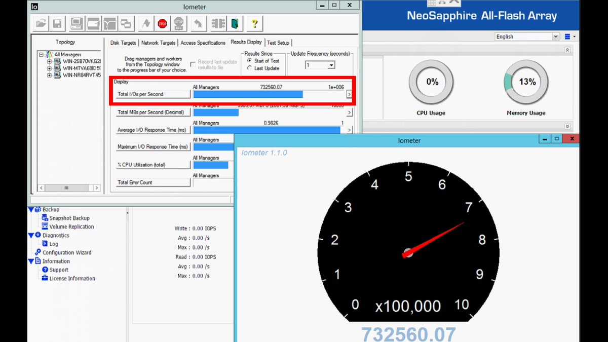 AccelStor's tweet image. AccelStor's NeoSapphire P710 #AFA pushes performance to a new level: 700K+ IOPS for 4KB random write!! #Iometer: youtu.be/nswmfFHoKGg