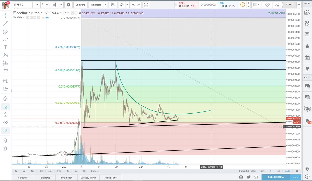 kcomputer_'s tweet photo. @emrbeltane I've had STR, XRP and LTC in my clients portfolios for like 3 - 4 days now. For similar reasons. Buy low

Here is a freebie. $XRPBTC $Crypto https://t.co/LDZhaV20ba