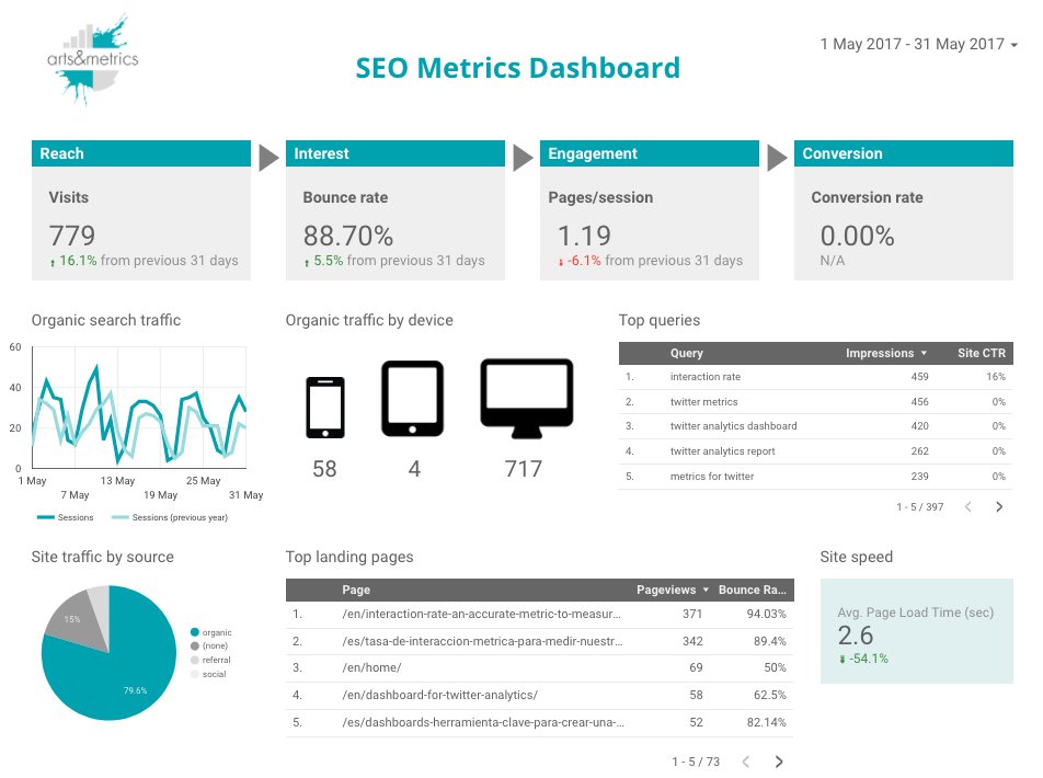 seo matrics