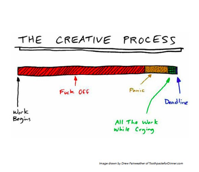 cshasarrived's tweet photo. And never forget this awesome diagram for the #creativeprocess (I didn't do this – but I love it!) #sotrue #Mediachat https://t.co/4Q66XZTc17