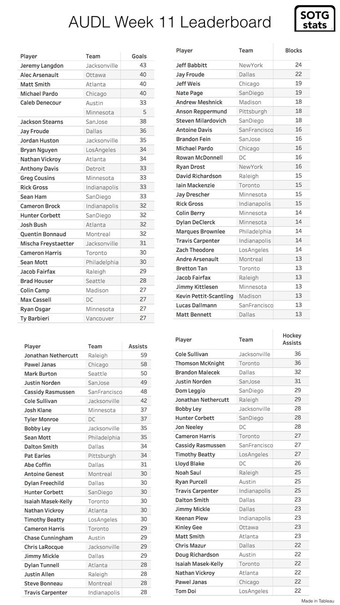 sotgstats's tweet photo. #AUDL Stat Leaders broken down by Goals/Blks/Assts/HkyAssts. (Hockey Assists are the pass before the assist) @theaudl https://t.co/hwaia2yypK