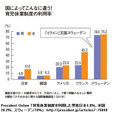 Akupiyo 日本男性の育児休暇取得率の少なさばかり話題になるけど 女性の育休８割取得だって仕事やめた人やそもそも非典型雇用で制度がなかった人は入ってないのだと例年と同じように話したら 学生にスゴイ反響だった 今年は打てば響くというのを実感