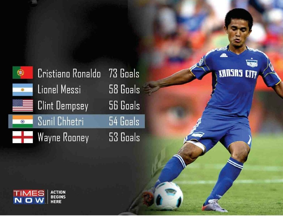 ForumReelz's tweet photo. #SunilChhetry Becomes 4th Highlight Active #International Scorer, Surpasses #WayneRooney  👏👏👏 https://t.co/2ty6bLjsZb