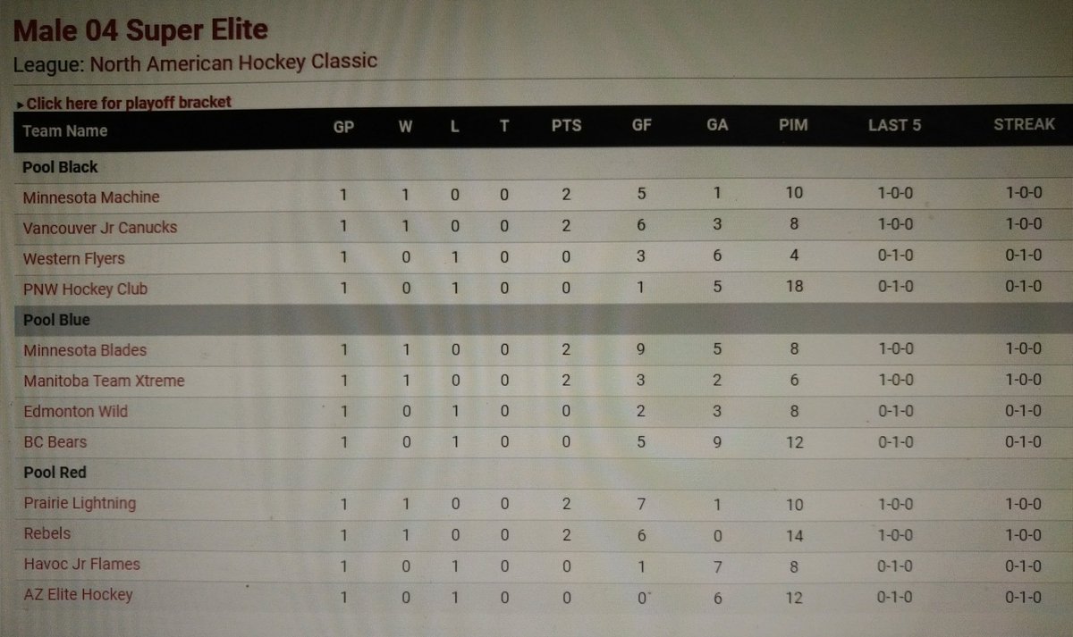 Some good 04 Div Sk talent @NahcLtd spread across a few teams.  Somers,  Korchinski, Heidt and Lind all with good opening days