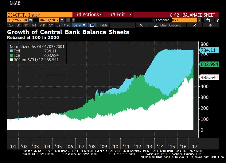 EdLudlow's tweet image. LOVE this #Chart. An @queenofchartz original.  #Fed #ECB #BOJ #BalanceSheet (s). Its #Friday and my mind is on #ExitStrategy. Is the BOJ's?
