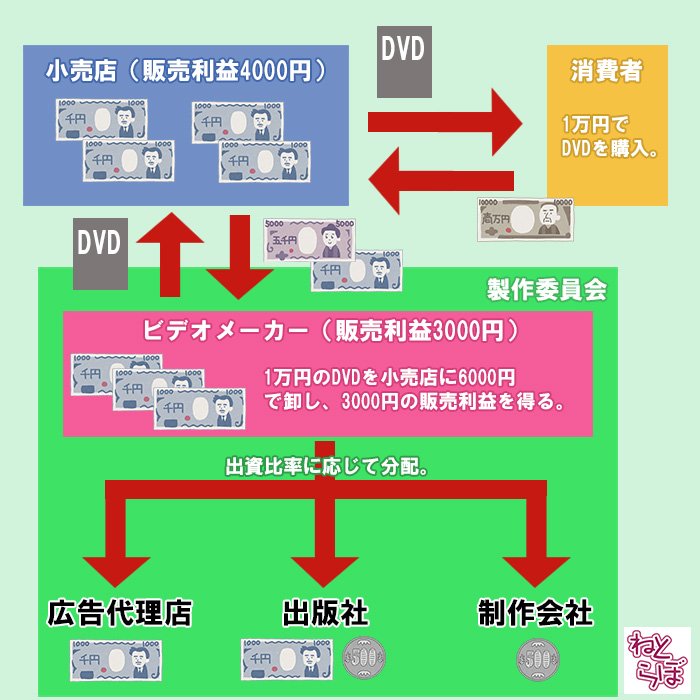 ねとらぼ على تويتر 広告代理店の中抜き疑惑についても聞きました 諸悪の根源は製作委員会 ってホント アニメ制作における委員会の役割を制作会社と日本動画協会に聞いた T Co Eeqdkxzwmc