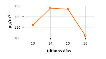 PacosanzM's tweet photo. Los datos de contaminación por ozono a las 12.30 son claramente inferiores a ayer. Aquí Poniente y Sur (pte Hispanidad) https://t.co/PozfAO50QV