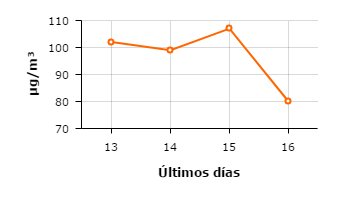 PacosanzM's tweet photo. Los datos de contaminación por ozono a las 12.30 son claramente inferiores a ayer. Aquí Poniente y Sur (pte Hispanidad) https://t.co/PozfAO50QV