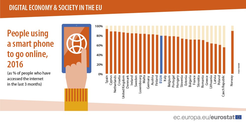EU_Eurostat's tweet photo. 80% of EU internet users browse on their #smartphones #digitalmarket #ICTStatistics https://t.co/pa4OC4bfHW https://t.co/OeeIvSIxT4