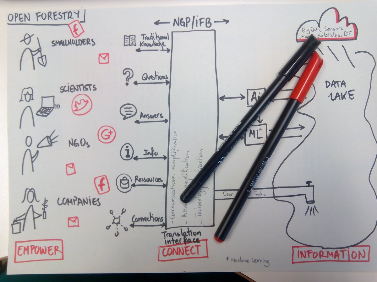 elenawwf's tweet photo. Preparing the #openforestry co-design session. Below, our prototype. A work in progress & and invitation for you to be part of it ๐ #NGP2017 https://t.co/j6B9bPizsI