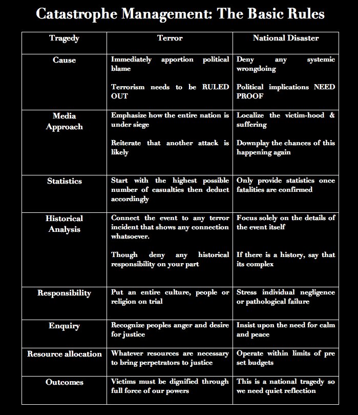 I love this simple "Catastrophe Management" grid by @HistofViolence - it's like a bullshit detector for the news.
