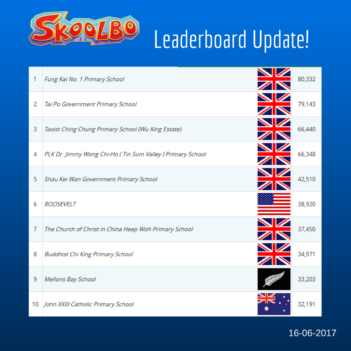 SkoolboUK's tweet photo. SkoolboUK rules the World Leaderboard this week- 7 schools in top 10 spot! Congrats to the leader Fung Kai Primary and well done everyone!! https://t.co/2MmAtJeDQA