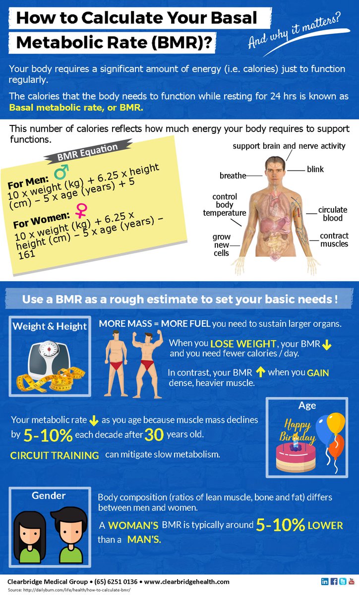 C_MedicalGroup's tweet photo. Why is it important to know your BMR? #BMR #weightloss #metabolismrate #metabolism #healthylifestyle #fridaymotivation #TGIF #healthytips https://t.co/of1wRz7q0P