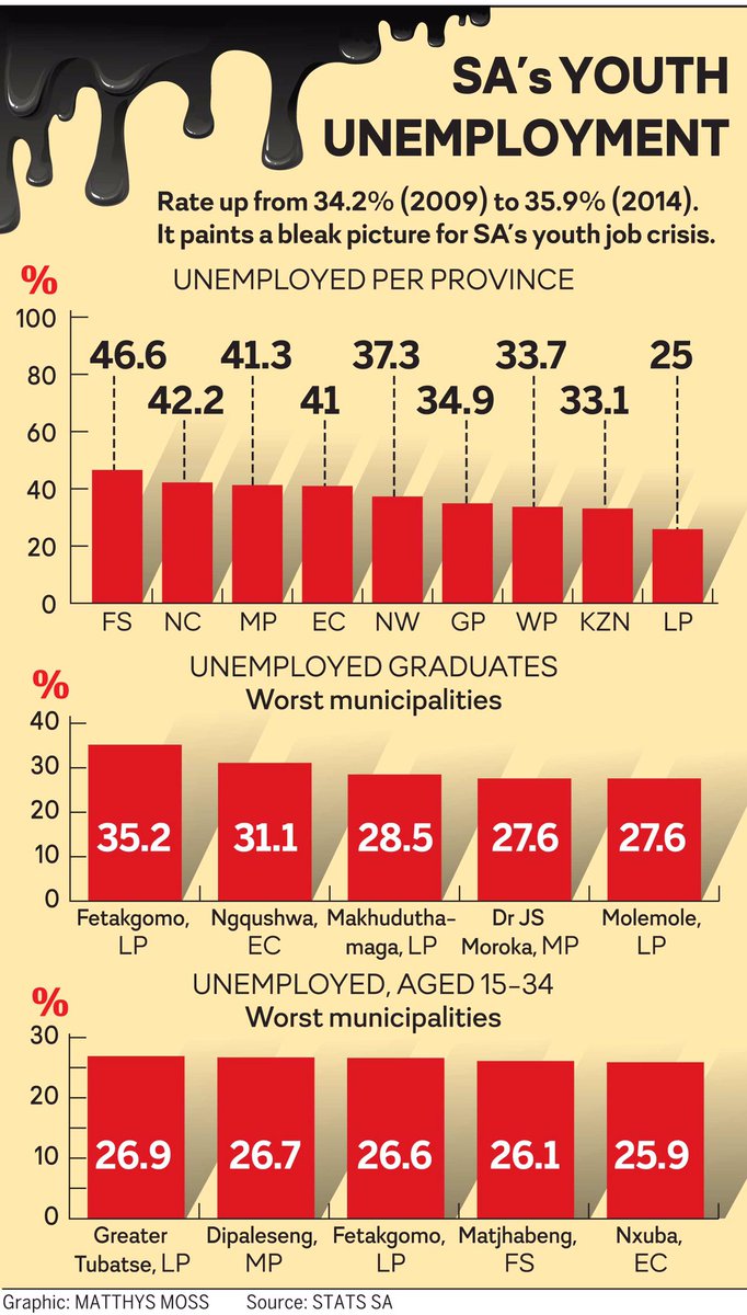 SABEFOnline's tweet photo. The state of youth unemployment #YouthDay https://t.co/LKJJhzbhzN