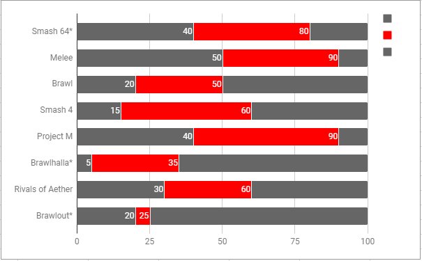 Dan Fornace On Twitter Personal Opinions Skill Floor Compared Dan Fornace On Twitter Personal Opinions Skill Floor Compared To Ceiling For Tournament Level Play Of Some Platform Fighters