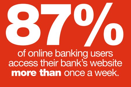 ENTiger_Digital's tweet photo. 87% of online banking users access their banks website more than once a week. #TransformYourBank with us. https://t.co/SP4h5tauDm #ENTiger https://t.co/JDMRMUxBSA