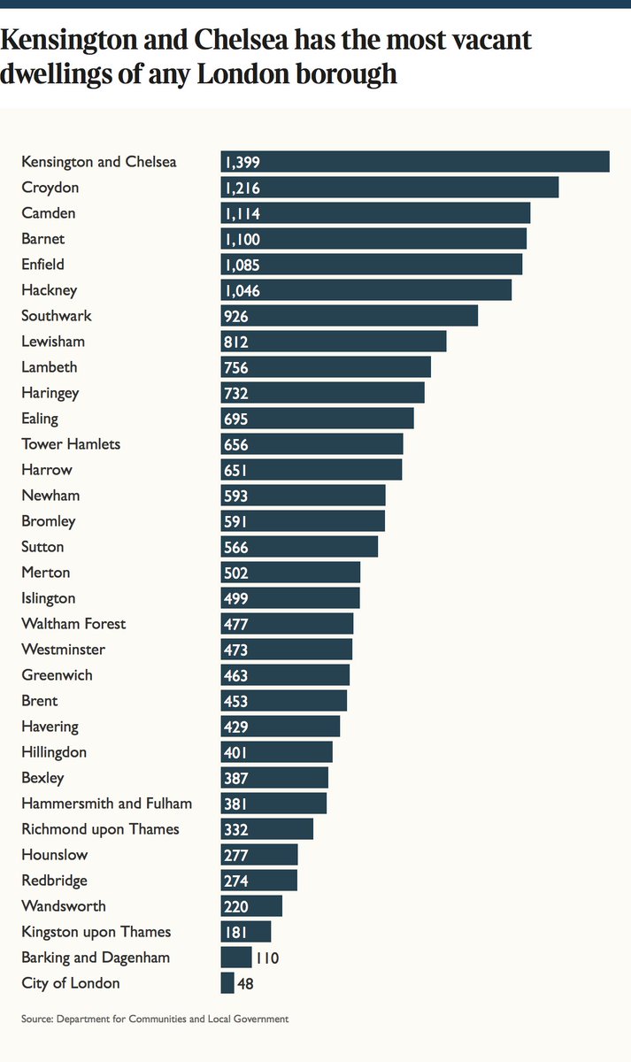 Peter Yeung Kensington And Chelsea Has The Most Vacant Dwellings Of Any London Borough Empty For More Than 6 Months It S Also The Richest Borough T Co 5hf5jlj4qw