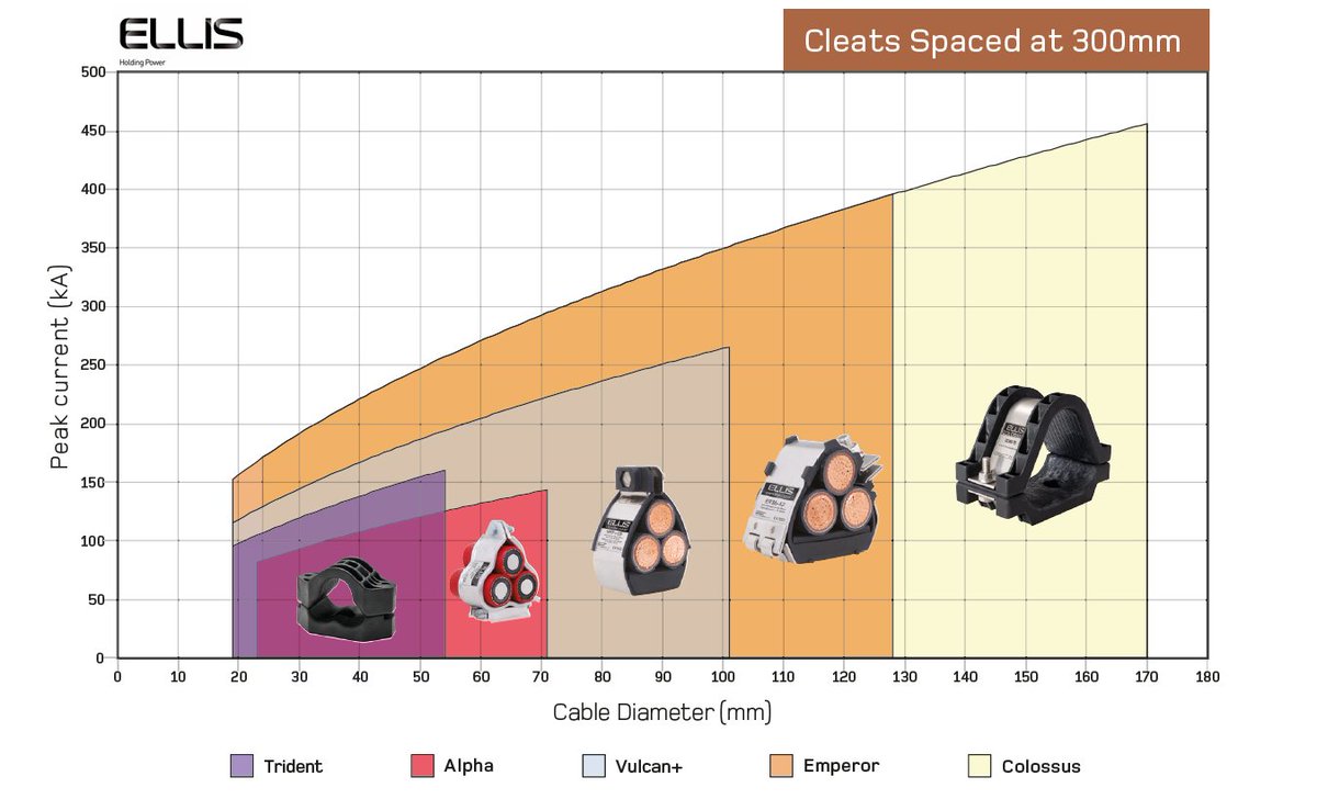 EllisPatents's tweet photo. Here is an easy to use cleat selection table based on cable size and strength of the product #holdingpower https://t.co/CbITenUVh7