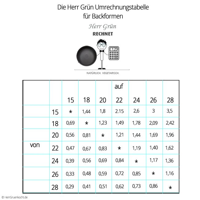 HerrGruenkocht's tweet photo. Die Herr Grün Umrechnungstabelle für verschiedene Backformen:) #Backen #Backformen #vegetarisch #vegan https://t.co/zHxn0g7Lvz