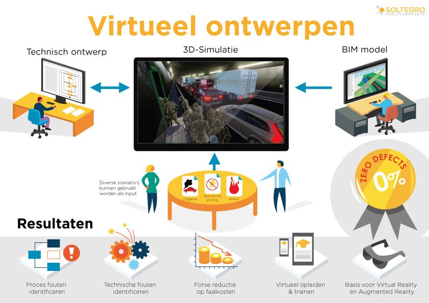 Virtueel ontwerpen, een grafische weergave. #BIM #3D #technischontwerp