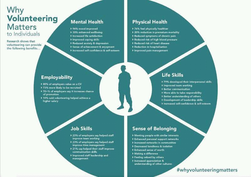 okmick's tweet photo. I enjoyed this.... #Whyvolunteeringmatters https://t.co/wDUE8s5S42