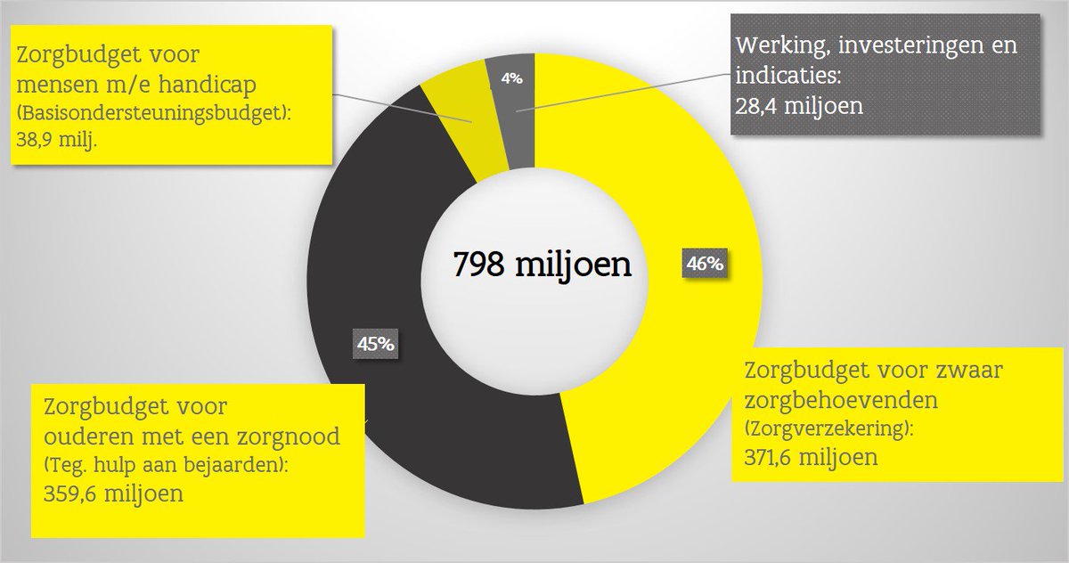 ZorgVlaanderen's tweet photo. Ingrijpende uitbreiding Vlaamse sociale bescherming goedgekeurd. Nu al zorgbudgetten, morgen ook zorgtickets https://t.co/W3DGIvwUVV https://t.co/skdxNNSqoH