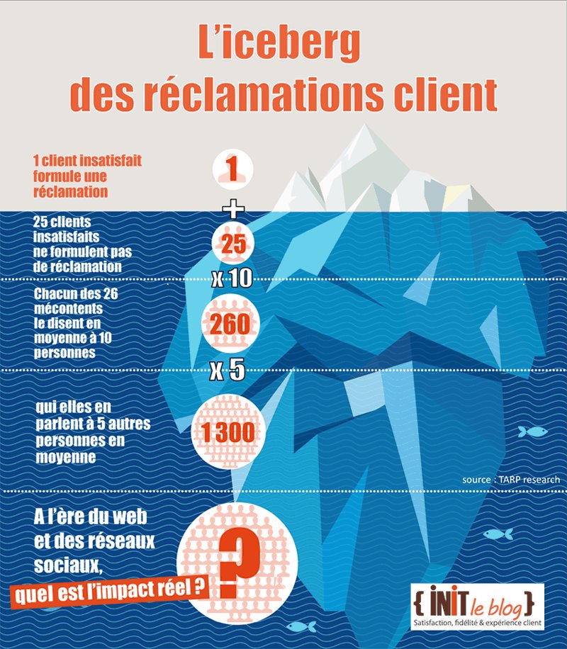 CaptainSeller33's tweet photo. 1300 personnes peuvent être touchées par l'écho d'une #experienceclient négative 🙂🙁
#satisfaction #CRM @INIT_MKT 
👉🏼 https://t.co/SICB9TOaFd https://t.co/yfWBOyIxU7