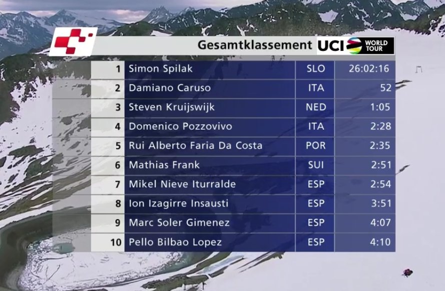 vitormglopes's tweet photo. Geral do #TourdeSuisse após a 7ª etapa. https://t.co/arVzjBwIgo