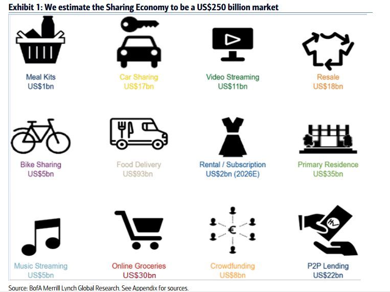 deemly's tweet image. #SharingEconomy Could Be Worth $250 Billion – BAML
#future #economy #technology #thematicchange #ondemand

buff.ly/2shh7B4