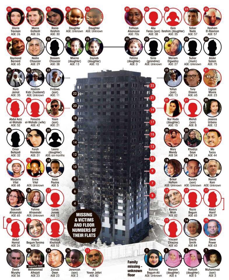 AshKxne's tweet photo. #GrenfellTower Missing Victims and the Floor they lived in. I pray we find them all. RT! https://t.co/9p2xpebpYL