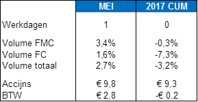De cijfers van mei zijn verschenen.   De accijnsopbrengst is cumulatief boven het niveau van 2016 en de BTW-opbrengst ook #Accijnslek