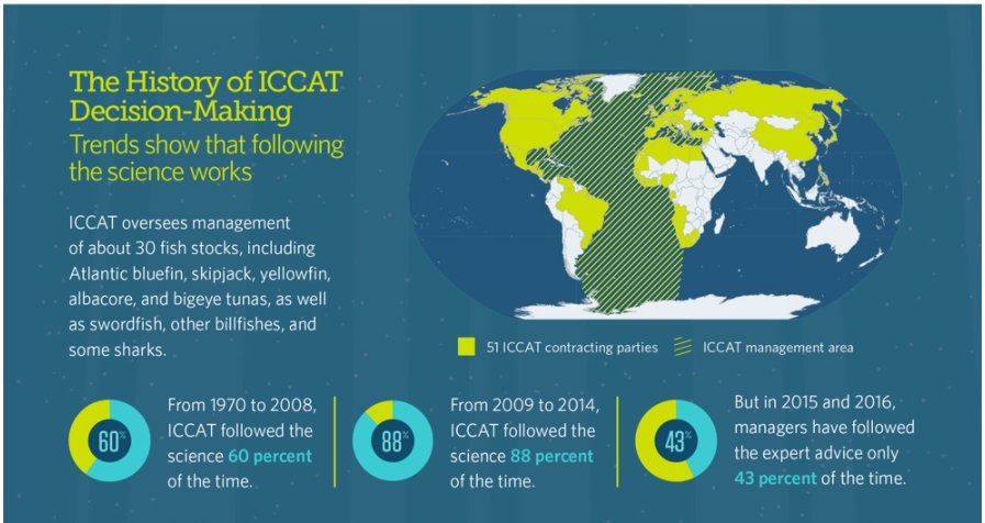 pewenvironment's tweet photo. After years of science-based management of eastern bluefin tuna, leaders are backsliding. Time to do better: https://t.co/WmoYhmnafB #ICCAT https://t.co/LPVsB1hJHQ