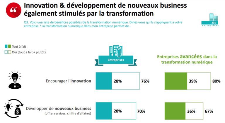 SeverineLienard's tweet photo. [#Numerique] Où en sont les entreprises françaises dans leur transformation digitale ? 
https://t.co/tzhg9MQ9KE #TransfoNum @BlogModerateur https://t.co/BslCQ1hZWo