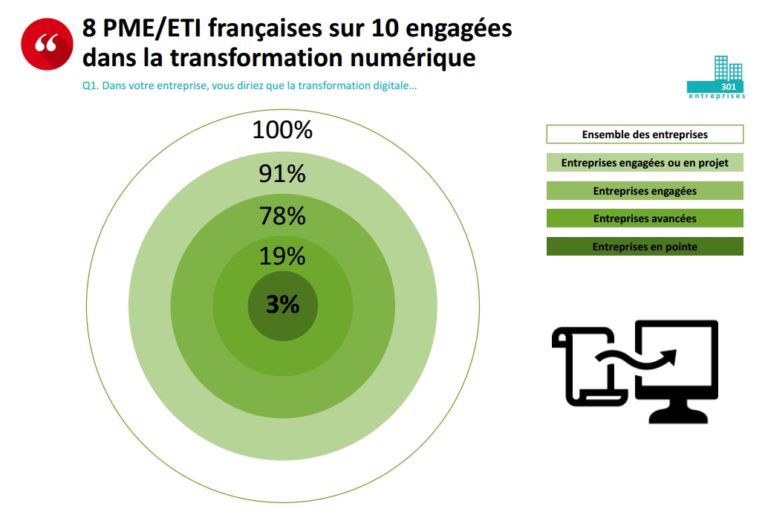 SeverineLienard's tweet photo. [#Numerique] Où en sont les entreprises françaises dans leur transformation digitale ? 
https://t.co/tzhg9MQ9KE #TransfoNum @BlogModerateur https://t.co/BslCQ1hZWo