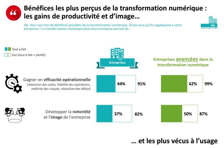 SeverineLienard's tweet photo. [#Numerique] Où en sont les entreprises françaises dans leur transformation digitale ? 
https://t.co/tzhg9MQ9KE #TransfoNum @BlogModerateur https://t.co/BslCQ1hZWo