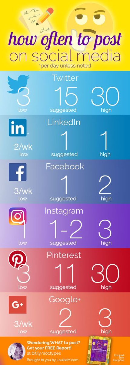 danicstuart's tweet photo. How often to post on social media? #SCS2846DF https://t.co/miEKX4wMMb
