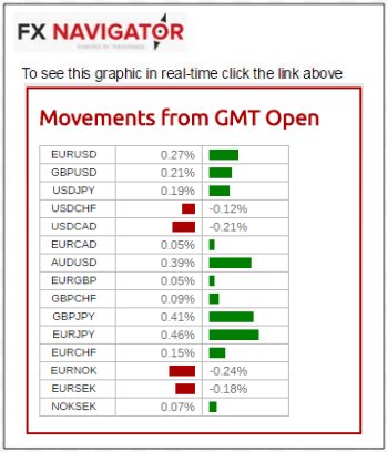 tradermade's tweet photo. #fxmajors-movements from GMT open today $eurusd $gbpusd $eurgbp $eurchf $usdjpy $EUR $USD $GBP $JPY $AUD $CHF $CAD https://t.co/YkOqnzUimx https://t.co/FlhcEI417r