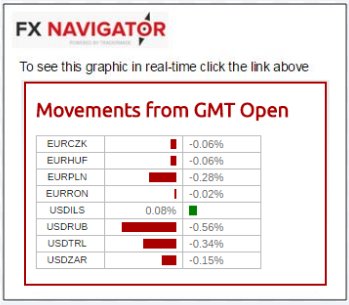 tradermade's tweet photo. #fx european emerging-movements from GMT open today $CZK $HUF $PLN $USD $ILS $RUB $TRY $ZAR #forex #trading https://t.co/E6pofRjZUD https://t.co/ILN7cF2cOr