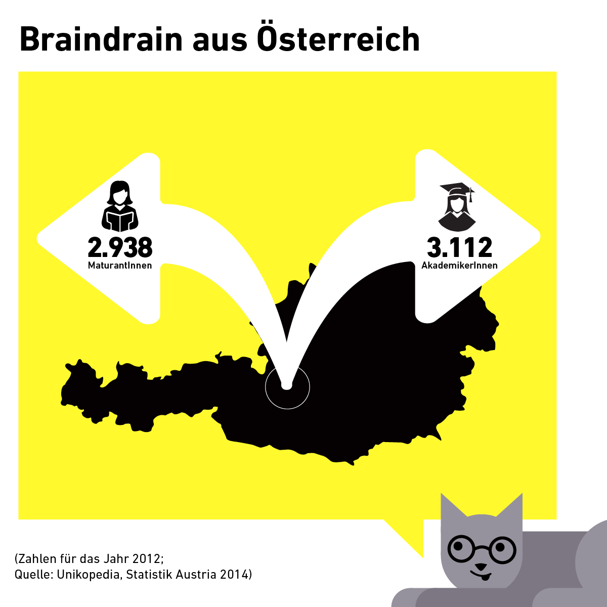 2012 verließen 3.112 österr. StaatsbürgerInnen mit tertiärem  Bildungsabschluss und 15,4% der MaturantInnen (2.938) Österreich. #braindrain