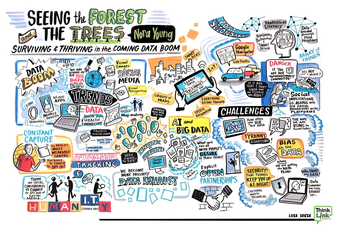 ThinkLink's tweet image. @CANHEIT #graphicrecording Keynote: Nora Young! @nora3000 #CANHEIT2017