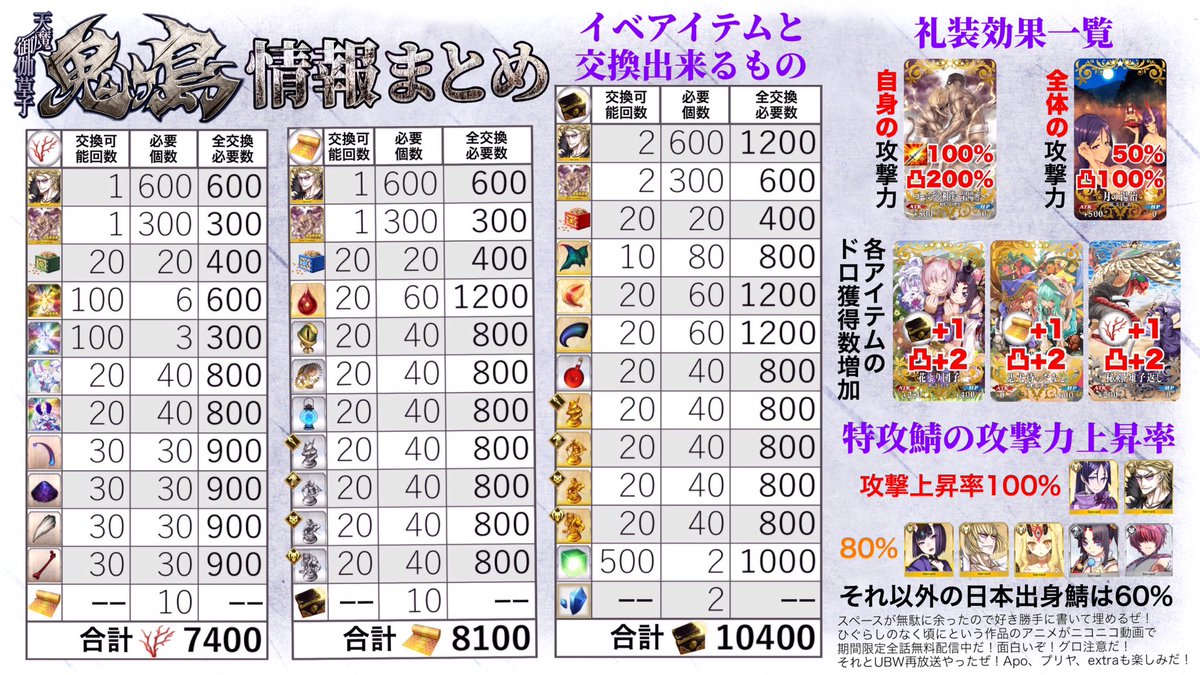 鳥 Fgo 天魔御伽草子 鬼ヶ島 イベ情報まとめ 効率の良いクエストとか 画像3枚目 攻略アドバイスとか 4枚目 色々まとめたもの 珊瑚とか今集めきっちゃうと風越丸再来戦で落ちる珊瑚が無駄になるので気をつけようね Fatego Fgo 鳥 Fgo 天魔御伽草子 鬼ヶ島 イベ情報まとめ 効率の良いクエストとか 画像3枚目 攻略アドバイスとか 4枚目 色々まとめたもの 珊瑚とか今集めきっちゃうと風越丸再来戦で落ちる珊瑚が無駄になるので気をつけようね Fatego Fgo